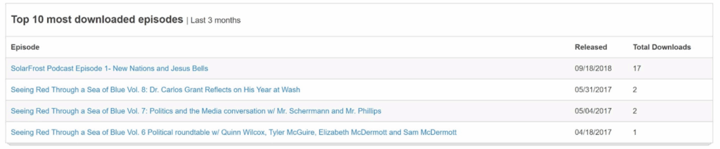 This is a screenshot showing a chart highlighting the top 10 most downloaded episodes in the last 3 months of a podcast. The visual only shows four of the 10.