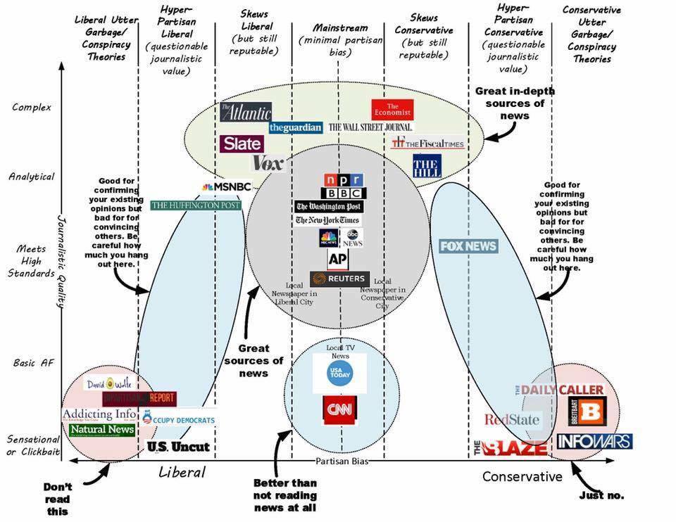 Graphic that shows the breakdown of different news station and how they lean politically