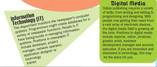 Graphic that says Information Technology (IT) this department monitors the newspapers computer systems. Programmers might create databases for a variety of newspaper, functions. People in IT have backgrounds in managing Information systems. Positions in newspaper IT include developer, project manager, network operator, application designer of technology trainer. Digital Media; Online publishing requires a variety of skills from writing and editing to programming and designing. With people now getting their news from a vast array of electronic devices, the digital media field is growing all the time. Positions in digital media include reporter, editor, producer, graphic artist, business development manager and account executive if you are innovative and interested in technology, this may be the place for you.