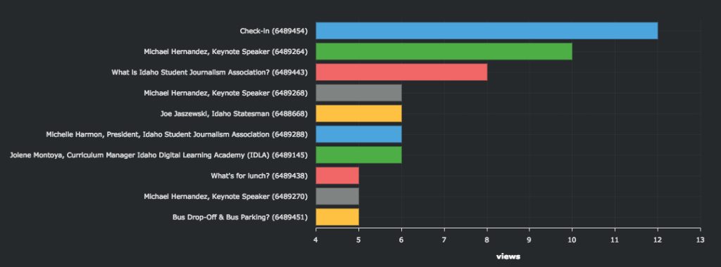 Photo of analytics showing the most viewed videos on the Guidebook app