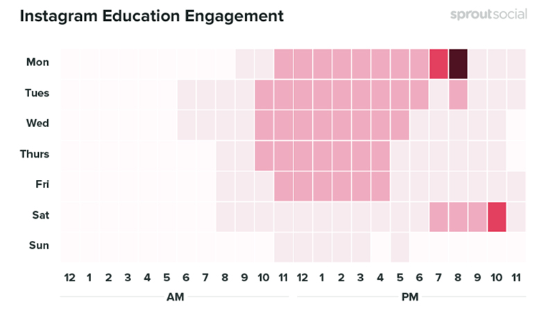Screenshot of an Instagram Education Engagement analytics