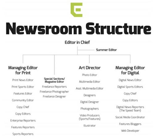 Newsroom structure graphic, Editor in Chief - Summer editor, Managing editor for print, print news editor, Print sports editor, Features editor, community editor, copy chief, copy editor, enterprise reporters, feature reporters, sports reporter. Special sections/magazine editor, freelance reporters, freelance photographers, freelance designer, Art Director, photo editor, multimedia v, asst. multimedia editor, designers, digital designers, photographers, video producers ( sports/features) illustrators. Managing editor for Digital, Digital news editor, digital news editor, copy chief, copy editors, Digital news reporters (The speed team), social media coordinator, features bloggers, web developer
