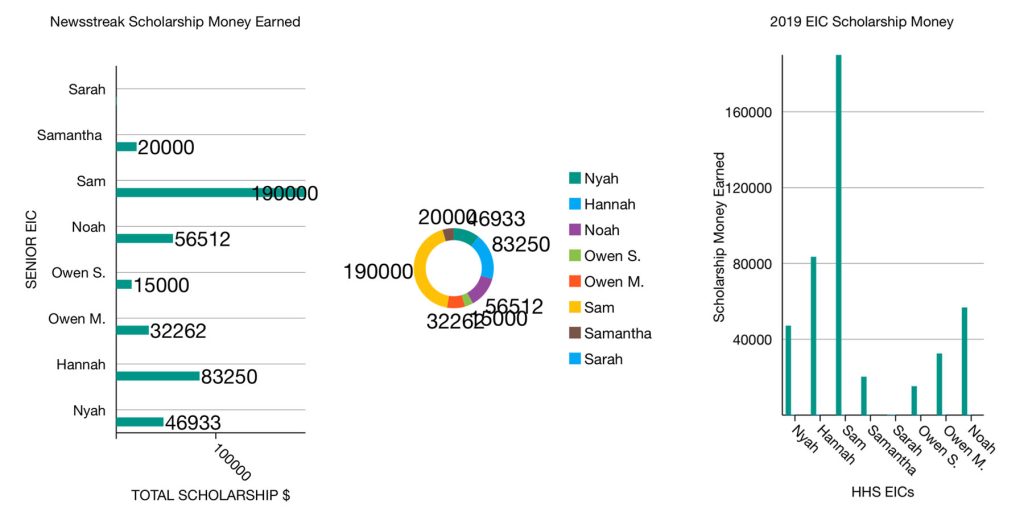Photo of online statistics