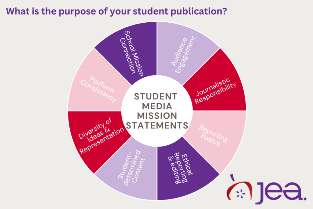 Pie graphic with the elements of a student media mission statement. The graphic has a sand background. The pie sections are in shades of JEA purple and red. It contains the JEA logo in the lower right corner. The text headline reads "What is the purpose of your student publication?" The pie sections read, "Audience Engagement," "Journalistic Responsibility," "Reporting Basics," "Ethical Reporting & Editing," Student-determined Content," "Diversity of Ideas & Representation," "Platform Consistency," and "School Mission Connection."